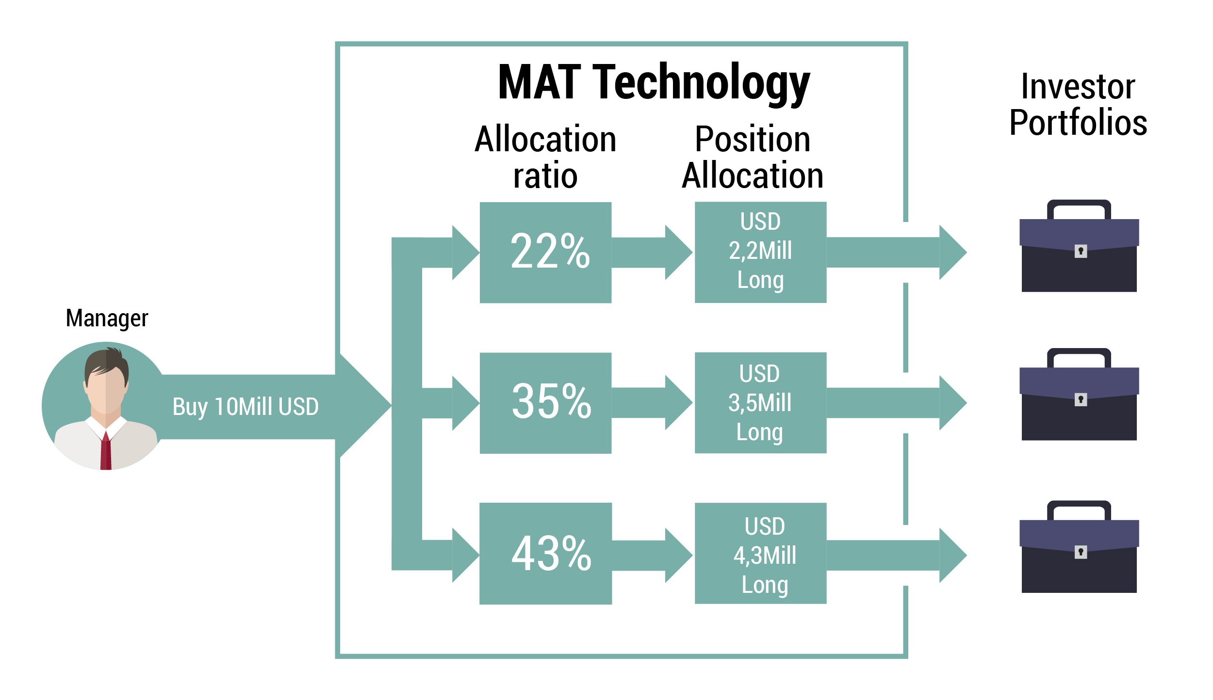 Multi-Account Trader (MAT) for Metatrader5 / Metatrader4