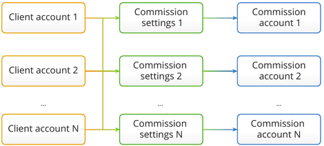 MT4 and another Multi Agent Commission plugin