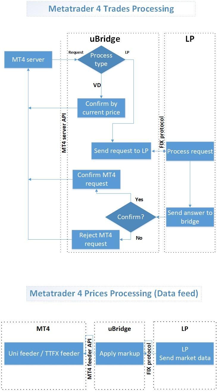 Ubridge For Metatrader 5 Metatrader 4 Fix Bridge Or Fix Plugin - 