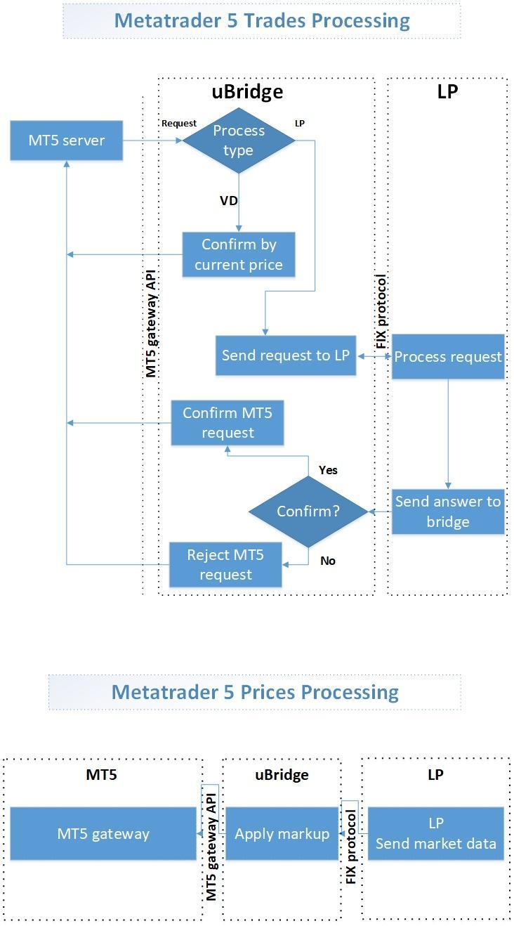 ubridge mt5