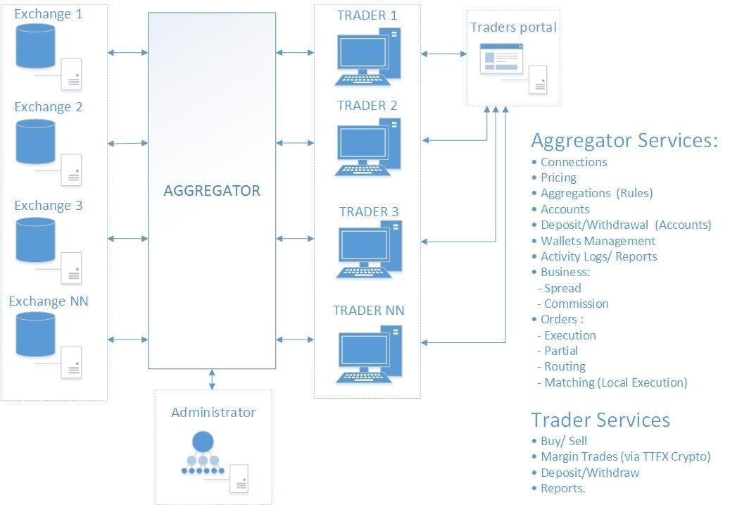 Crypto aggregator structure Crypto aggregator